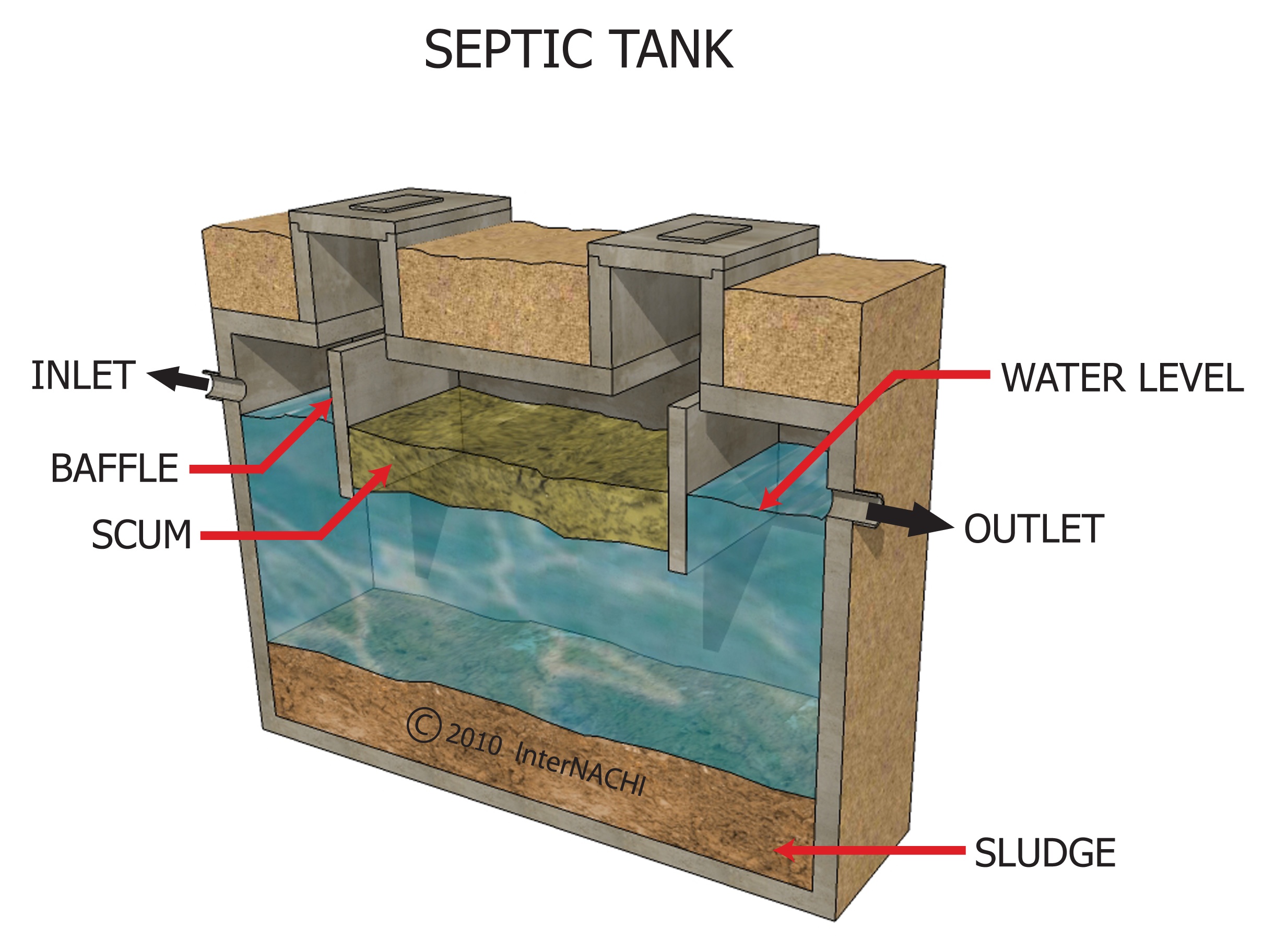 How full is too full for a septic tank